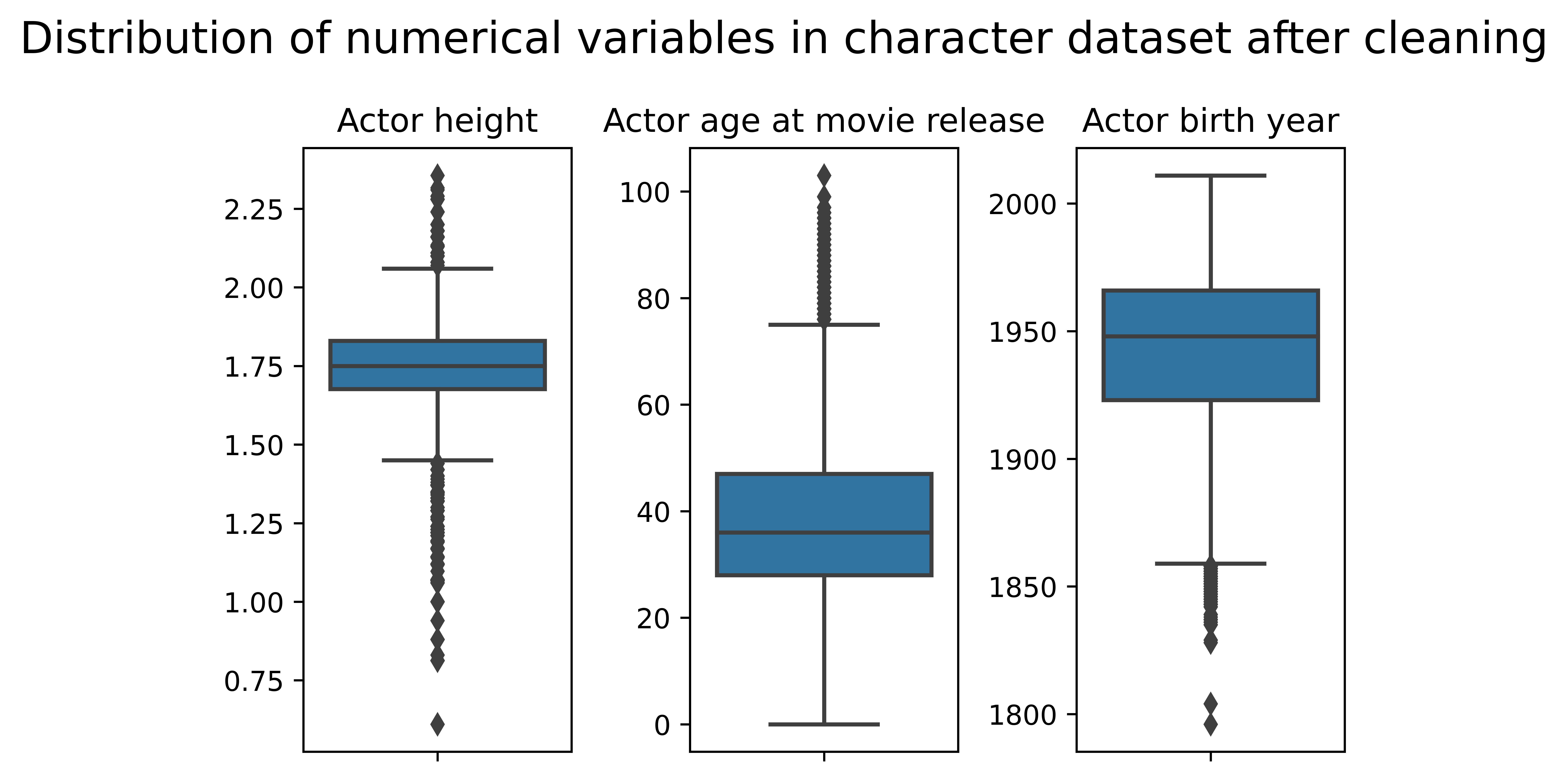 Character meta dataset before cleaning