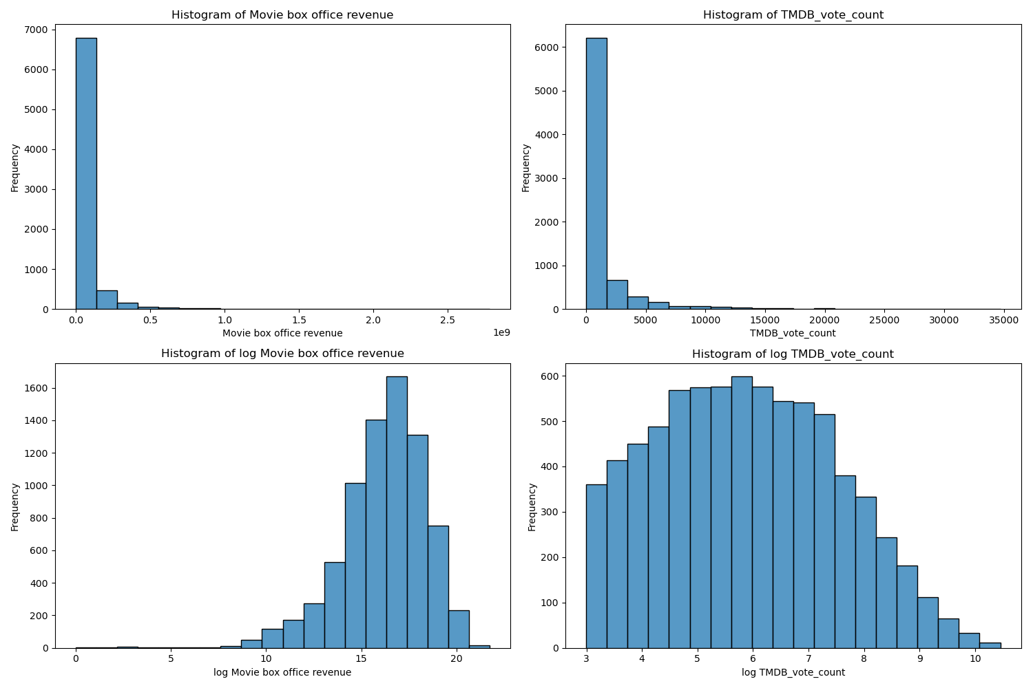 Movie box office revenue and TMDB_vote_count before and after log transformation