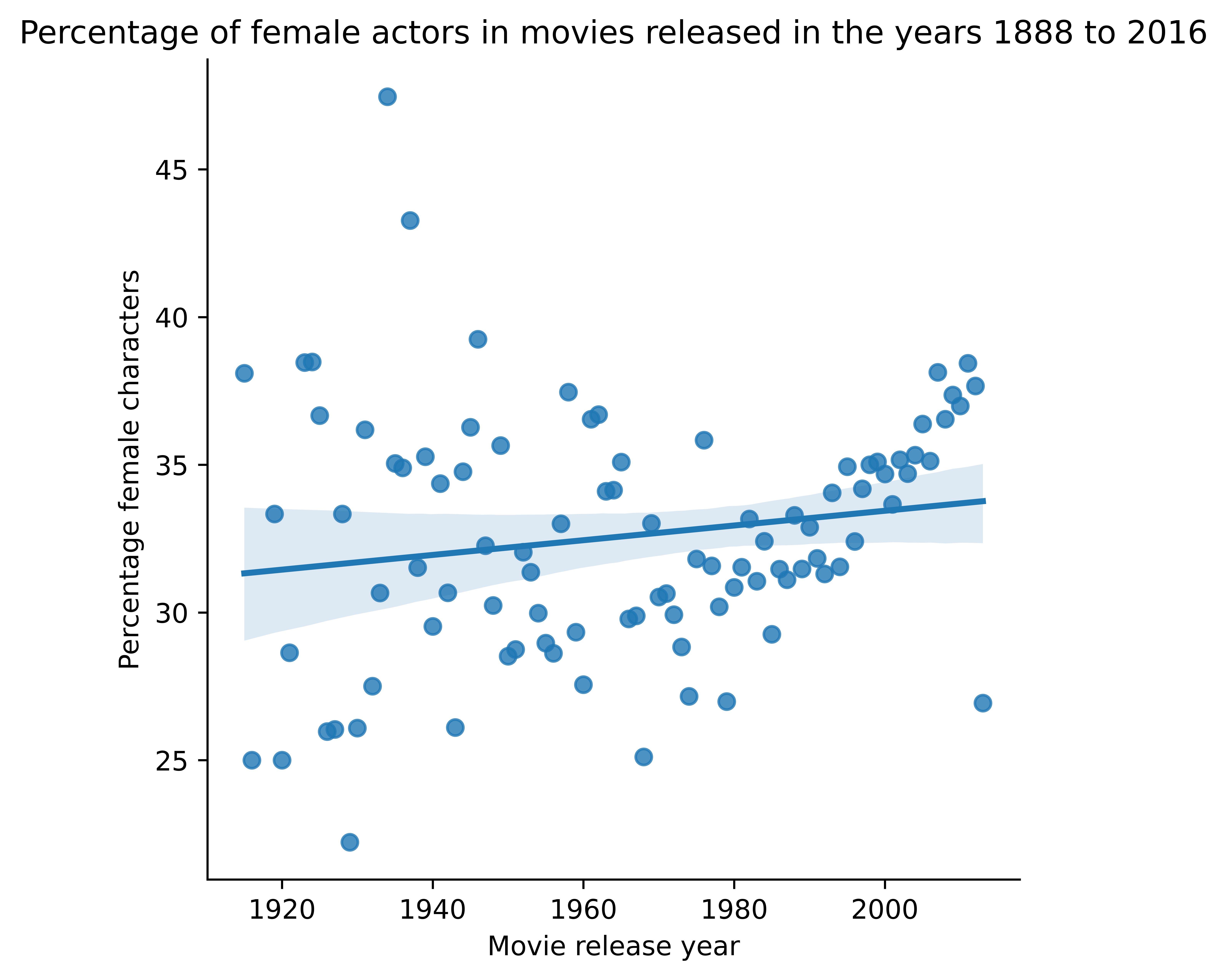 Development of percentage of female actors over time