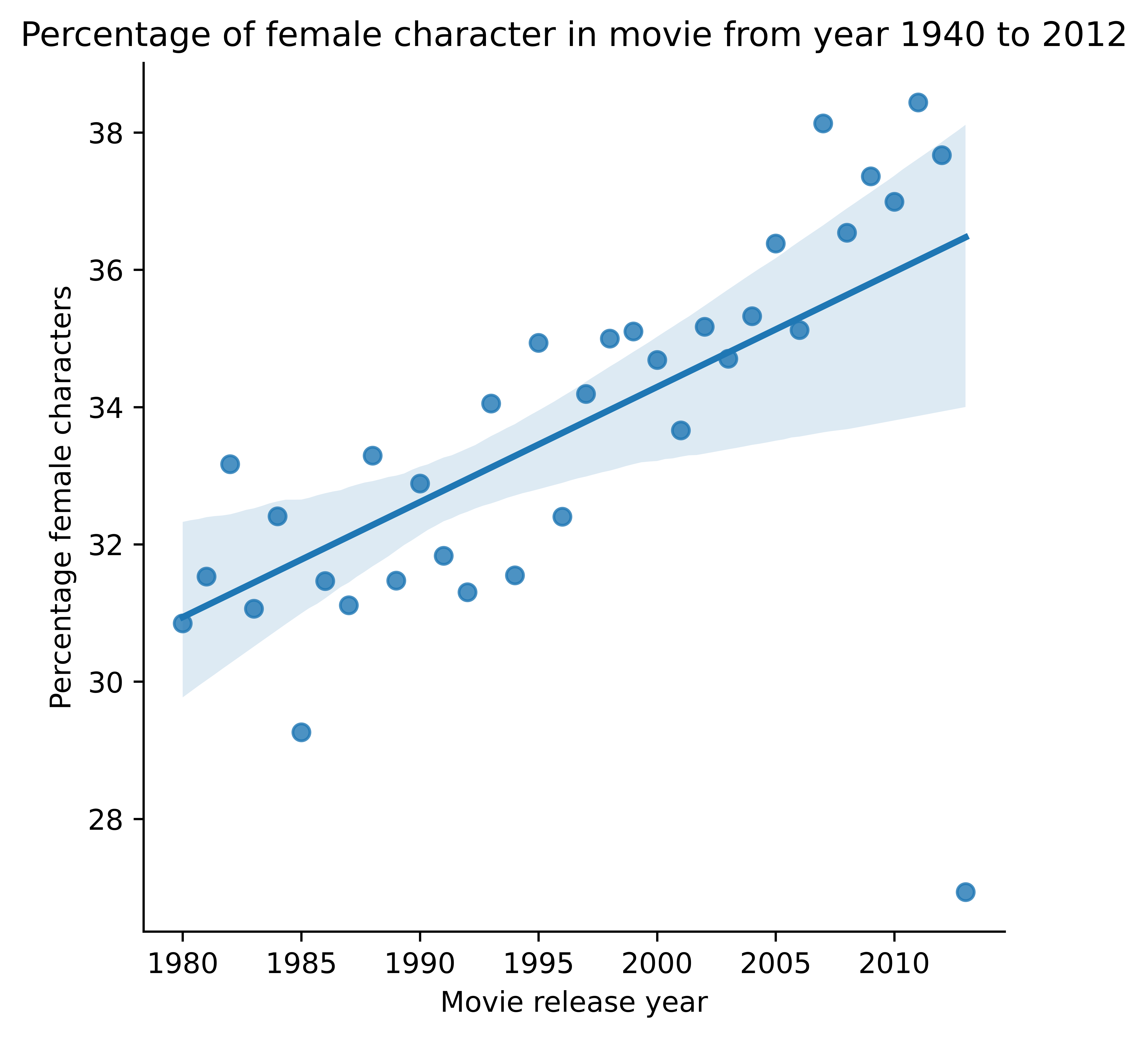 Development of percentage of female actors over time