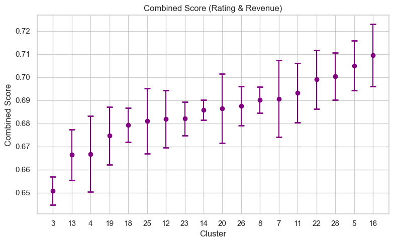 Average rating and revenue for each cluster