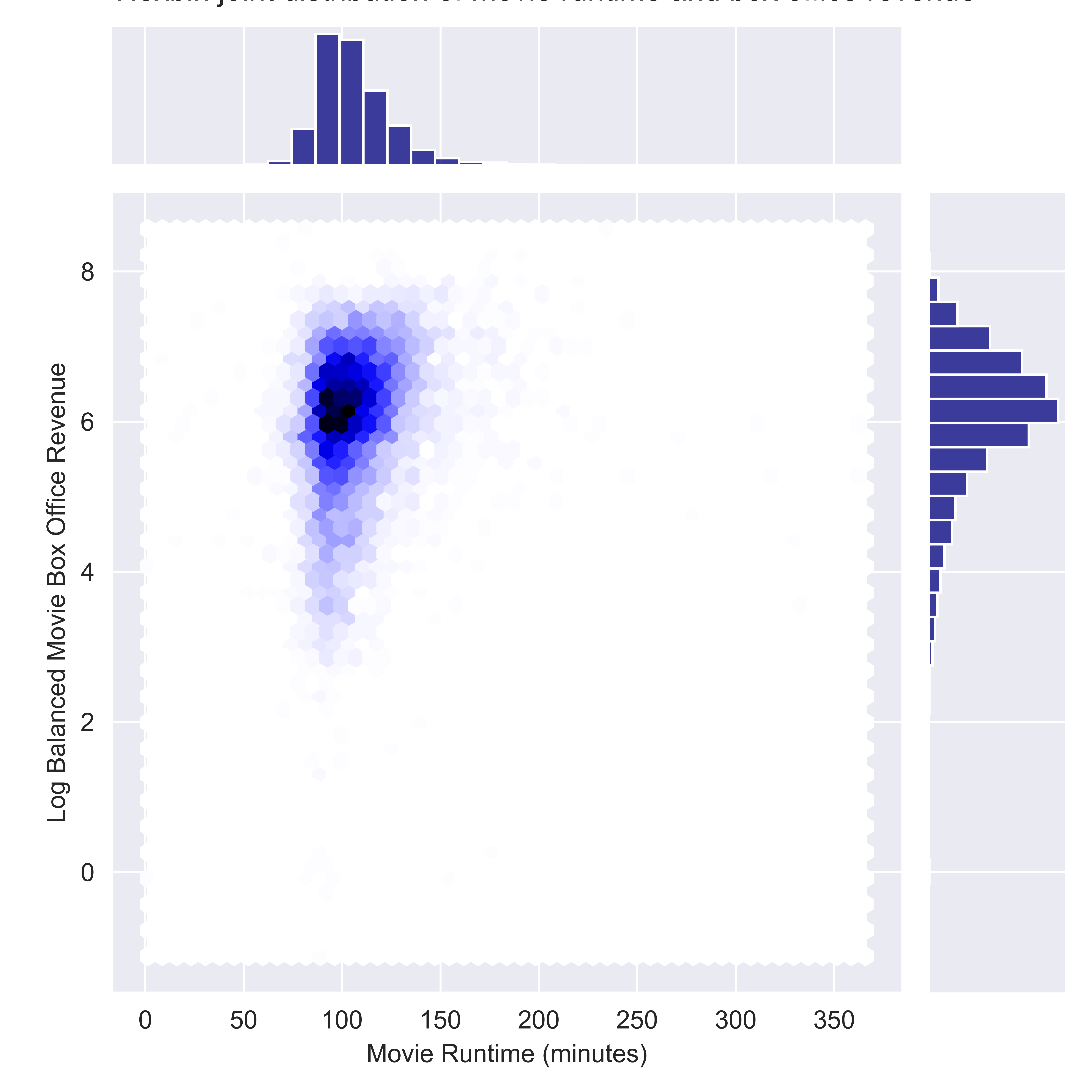 Movie Runtime and Log Balanced Movie Box Office Revenue